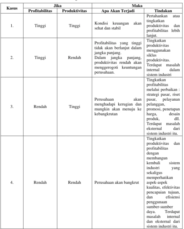 Tabel 2.1. Hubungan antara Produktivitas dan Profitabilitas 