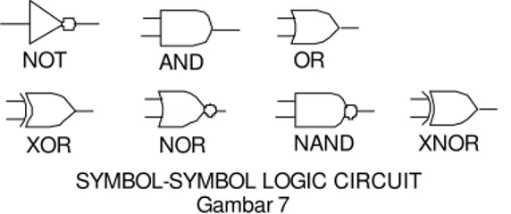 Gambar 7 SYMBOL­SYMBOL LOGIC CIRCUIT Aljabar Boolean digunakan untuk menjelaskan dan merancang suatu rangkaian digital  binary. Operasi dasarnya adalah logical operation AND, OR dan NOT