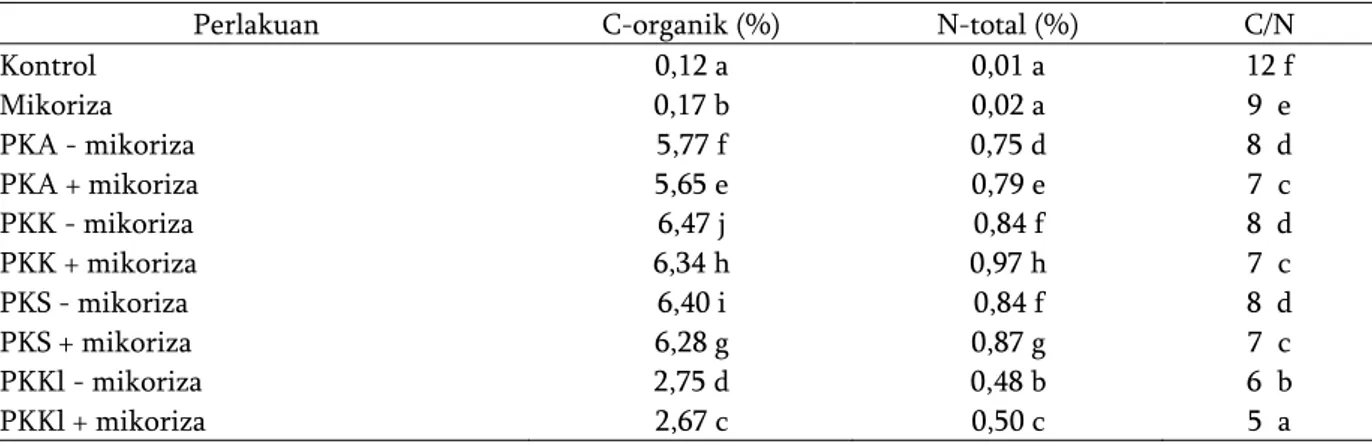 Tabel 2. Pengaruh jenis pupuk kandang dan fungi mikoriza arbuskula terhadap kandungan C-organik (%),  N-total (%) dan C/N tanah