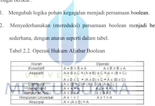 Tabel 2.2. Operasi Hukum Aljabar Boolean 