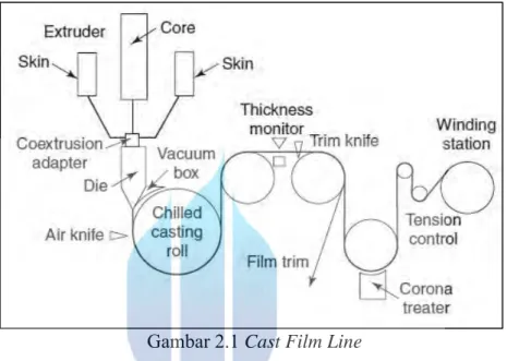 Gambar 2.1 Cast Film Line 