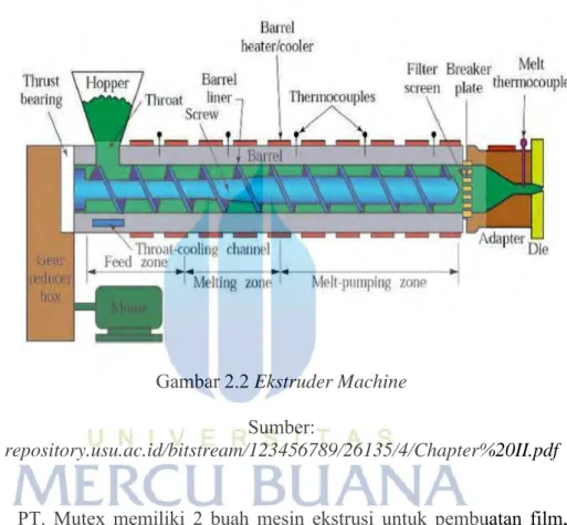 Gambar 2.2 Ekstruder Machine  Sumber: 