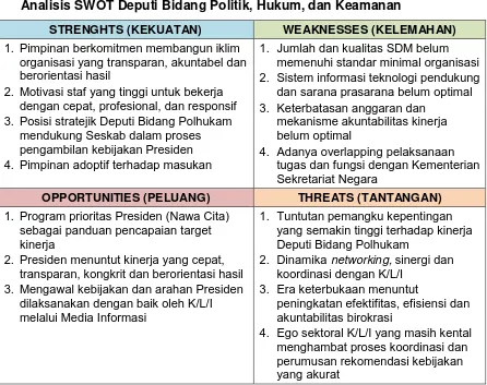 Tabel 1.2 Analisis SWOT Deputi Bidang Politik, Hukum, dan Keamanan 