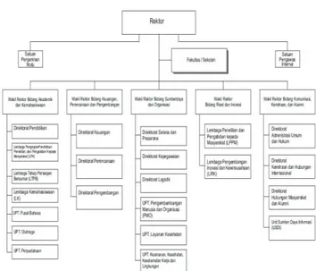 Gambar 4.2 Struktur Organisasi ITB 