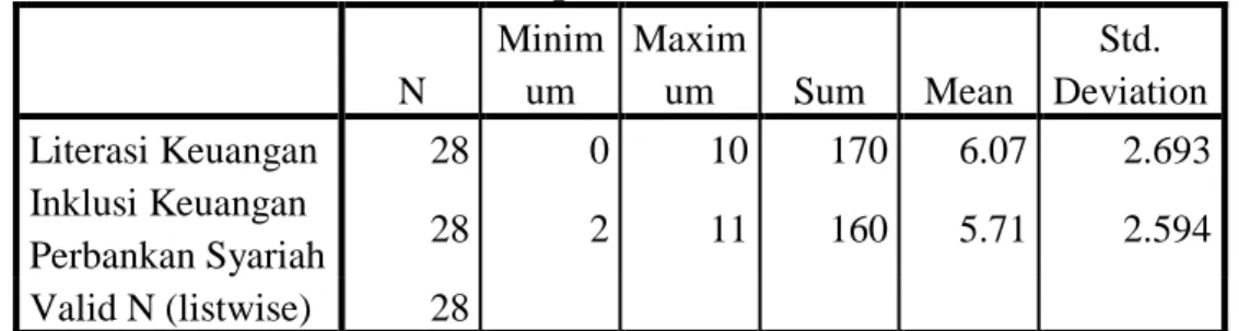 Tabel 4.30  Descriptive Statistics  N  Minimum  Maximum  Sum  Mean  Std.  Deviation  Literasi Keuangan  28  0  10  170  6.07  2.693  Inklusi Keuangan  Perbankan Syariah  28  2  11  160  5.71  2.594  Valid N (listwise)  28  