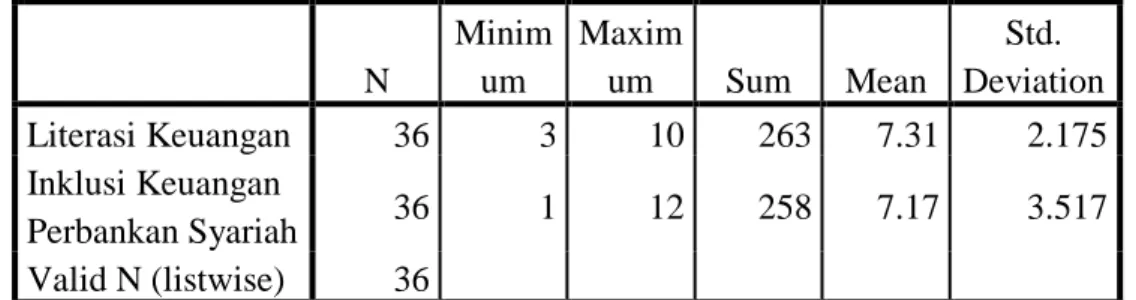 Tabel 4.31  Descriptive Statistics  N  Minimum  Maximum  Sum  Mean  Std.  Deviation  Literasi Keuangan  36  3  10  263  7.31  2.175  Inklusi Keuangan  Perbankan Syariah  36  1  12  258  7.17  3.517  Valid N (listwise)  36  