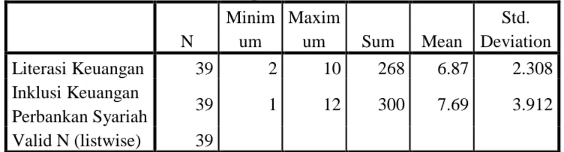 Tabel 4.32  Descriptive Statistics  N  Minimum  Maximum  Sum  Mean  Std.  Deviation  Literasi Keuangan  39  2  10  268  6.87  2.308  Inklusi Keuangan  Perbankan Syariah  39  1  12  300  7.69  3.912  Valid N (listwise)  39  