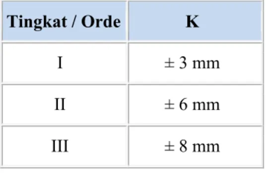Tabel 2 Tingkat Ketelitian Pengukuran Sipat Datar  Tingkat / Orde  K 