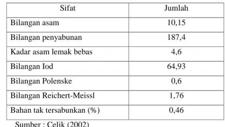 Tabel 1. Sifat fisiko-kimia minyak ikan komersial 