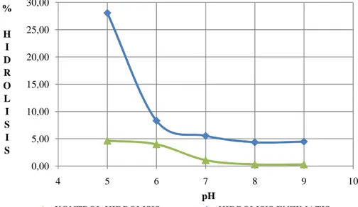 Gambar  11.  Kurva  hubungan  tingkat  hidrolisis  dengan  pH  pada  reaksi  hidrolisis  enzimatik,  minyak  ikan  (4  gram),  enzim  (0,1  gram  atau  800U),  suhu  reaksi (45 o C),  waktu  reaksi  (48  jam),  buffer  fosfat (0,1M) 