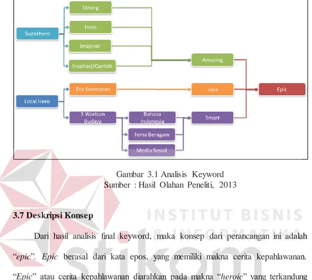Gambar  3.1 Analisis  Keyword  Sumber  : Hasil  Olahan  Peneliti,  2013 