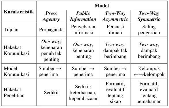 Tabel I.1 Model Public Relations Grunig &amp; Hunt  (Sumber: I Gusti Ngurah Putra, 2008, hal