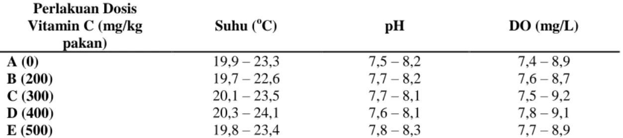 Tabel  2.  Nilai  fisika-kimia  air  media  pemeliharan  benih  ikan  pedih  (Tor  sp.)  yang  diberi perlakuan vitamin C 