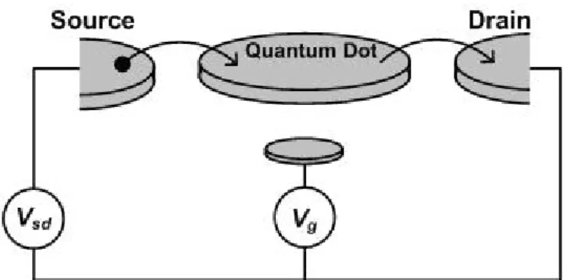 Gambar 3.3: Skematik quantum dot yang terhubung dengan tiga terminal source,  drain, dan gate