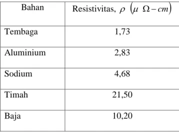 Tabel 2.1 Resistivitas beberapa konduktor pada suhu  20 C Bahan  Resistivitas,  ρ ( µ Ω − cm ) Tembaga  1,73  Aluminium  2,83  Sodium  4,68  Timah  21,50  Baja  10,20  2.2.1.2 Isolasi 