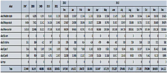 Tabel Jumlah Rekening Bank Umum Syariah dan Unit Usaha Syariah (dalam  jutaan rupiah) 