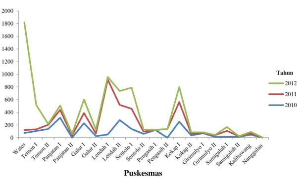 Gambar 1. Jumlah kasus DM per puskesmas tahun 2010 sampai tahun 2012 