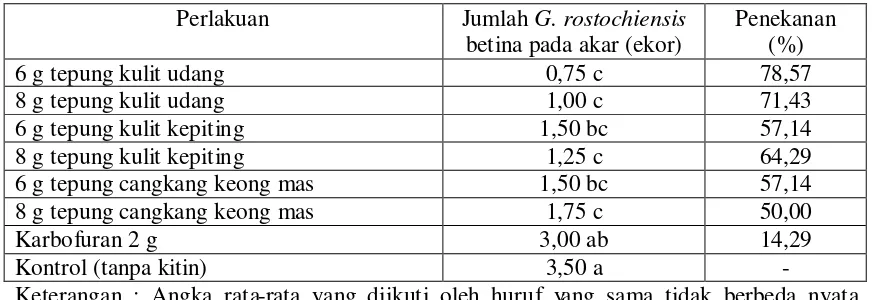 Tabel 1. Rata-rata Jumlah Globodera rostochiensis Betina yang Menempel pada Akar Tanaman Kentang 