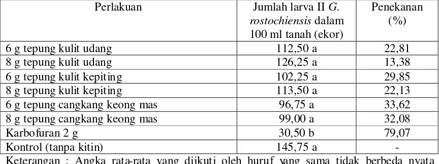 Tabel 2. Rata-rata Jumlah Larva II Globodera rosochiensis dalam 100 ml Tanah 