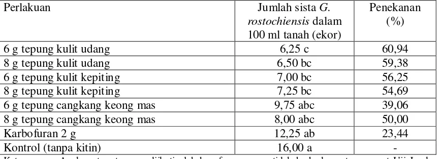 Tabel 3. Rata-rata Jumlah Sista Globodera rostochiensis dalam 100 ml Tanah 