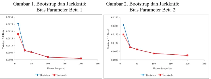 (R.2) PERBANDINGAN METODE BOOTSTRAP DAN JACKKNIFE DALAM PENDUGAAN ...