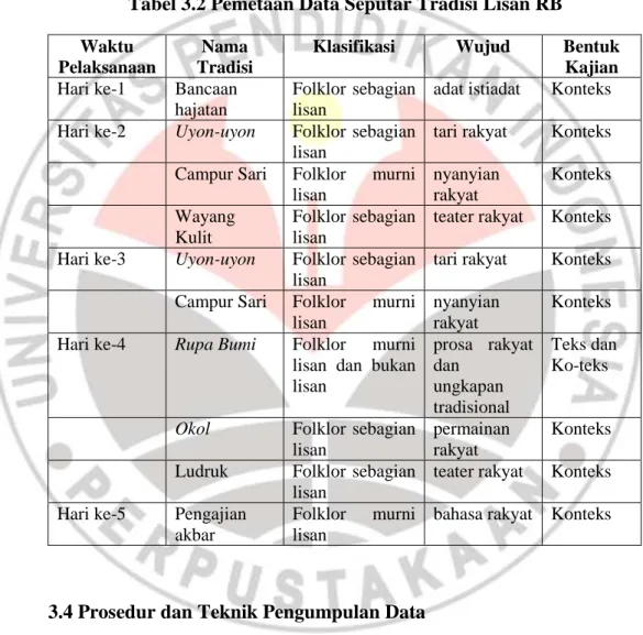 Tabel 3.2 Pemetaan Data Seputar Tradisi Lisan RB 