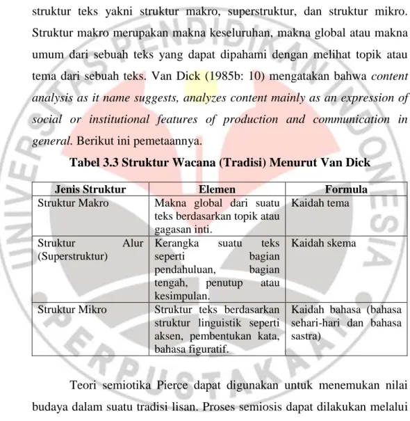 Tabel 3.3 Struktur Wacana (Tradisi) Menurut Van Dick 