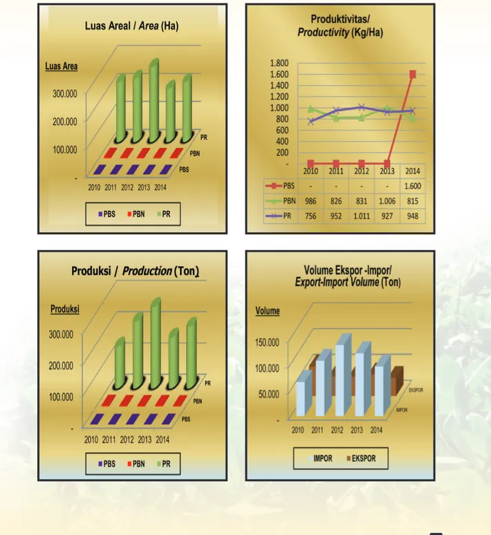 Gambar 2.  Perkembangan Luas Areal, Produksi, Produktivitas dan Volume Ekspor-Impor  Tembakau Tahun 2010 - 2014