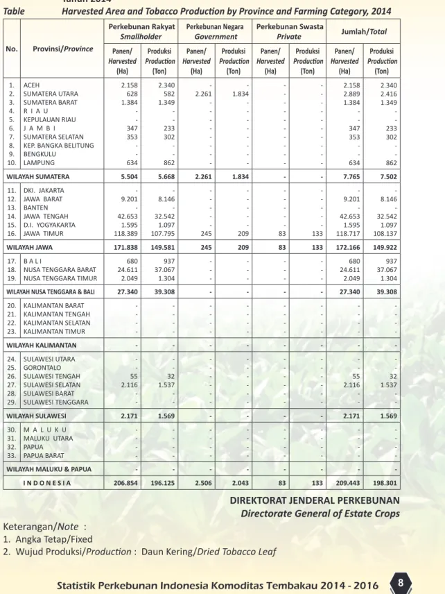 Tabel 6.  Luas Panen dan Produksi Tembakau Menurut Provinsi dan Status Pengusahaan  Tahun 2014  