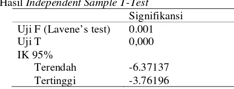 Tabel 3. Hasil Independent Sample T-Test 