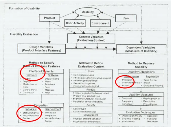 Gambar II.1 Usability Evaluation Framework 