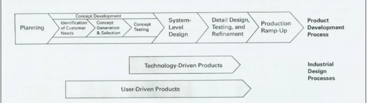 Gambar II.6 Proses industrial design untuk dua tipe produk  (Ulrich dan Eppinger, 1995) 