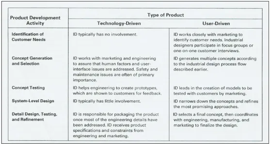 Gambar II.7 Peran industrial design menurut tipe produk   (Ulrich dan Eppinger, 1995) 