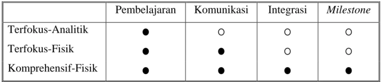 Tabel II.1 Ketepatan Tipe Prototipe terhadap Tujuan (Ulrich dan Eppinger, 1995) 