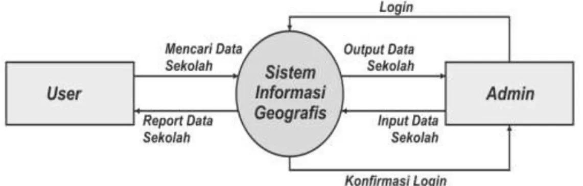 Diagram  koteks  merupakan  diagram  yang  terdiri  dari  suatu  proses  yang  menggambarkan  ruang  lingkup  suatu  sistem
