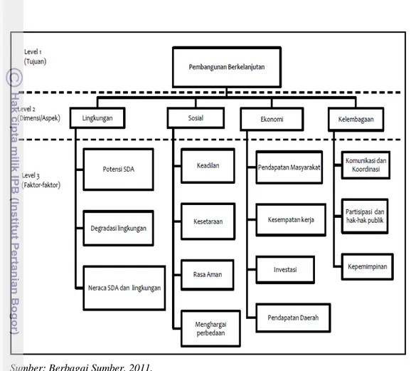 Gambar 14  Struktur Hirarki Tujuan Pembangunan Berkelanjutan 