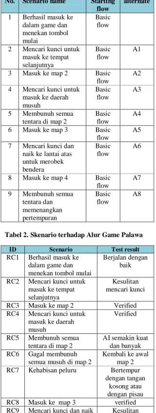 Tabel 3. Skenario fungsionalitas sistem  Game Palawa 