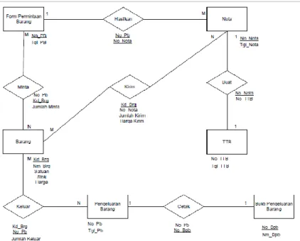 Gambar 2. Entity Relationship Diagram (ERD)  3.5.2  Transformasi ERD ke LRS 