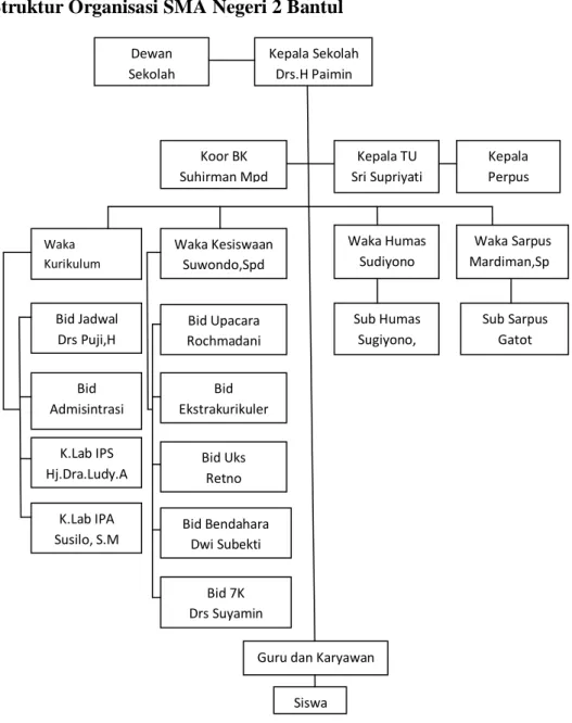 Gambar 3.1 Struktur Organisasi SMA Negeri 2 Bantul  