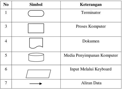 Tabel 4.1 Keterangan Simbol Flowchart 