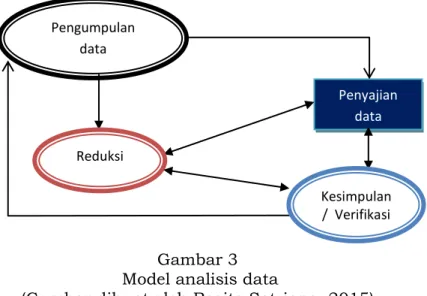 Gambar 3   Model analisis data 