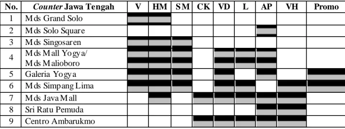 Tabel 1.3 Counter di Jawa Tengah dan M erek yang Ditawarkan 