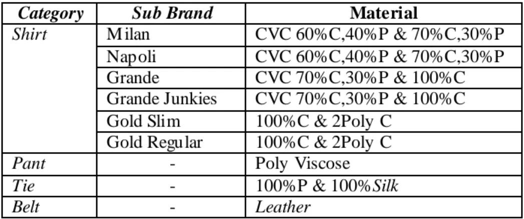 Tabel 1.8 Product Knowledge Valino  Category Sub  Brand  Material 