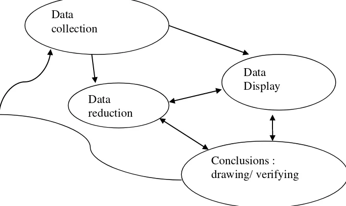 Gambar 3.2 Komponen dalam analisis data ( interactive model ) 