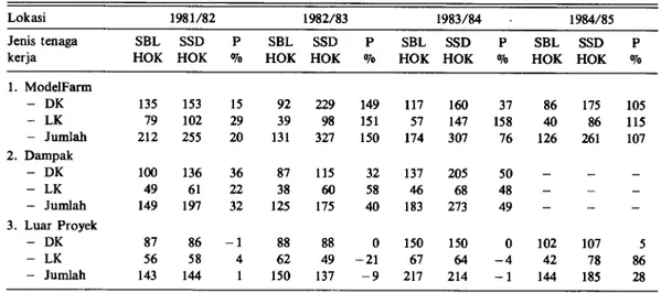 Tabel 6. Perubahan penggunaan tenaga kerja usahatani, sebelum dan sesudah Model Farm, DAS Citanduy, 1985  (dalam HOK/ha/tahun)