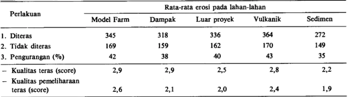 Tabel 8. Pendugaan tingkat erosi, dengan dan tenaga teras, di DAS Citanduy (dalam ton/ha/tahun), 1988 (rata- (rata-rata dari 3 lokasi Model Farm)