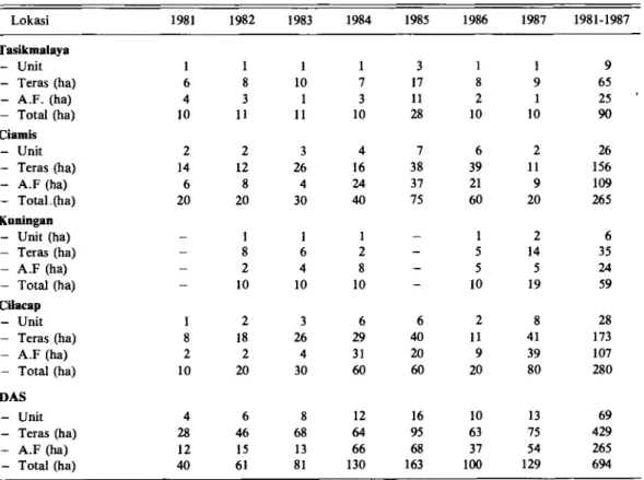 Tabel 1. Penyebaran model farm di DAS Citanduy dari tahun 1982/83 — 1987/88. 