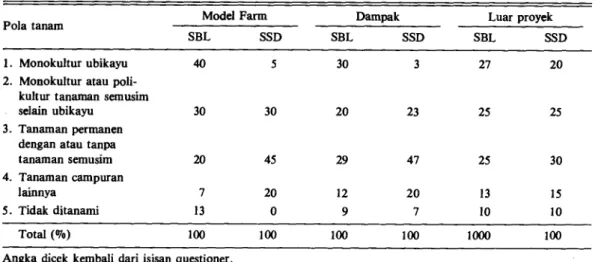 Tabel 3. Persentase petani menurut pola tanam dominan yang diusahakannya, sebelum dan sesudah Model Farm,  DAS Citanduy, 1985
