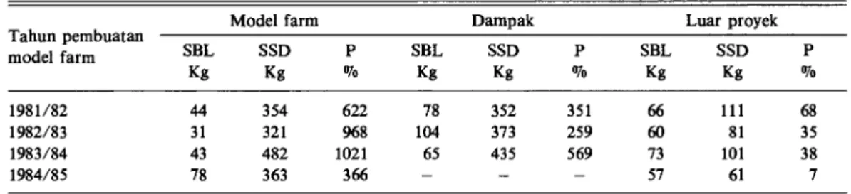 Tabel 5. Perubahan penggunaan masukan, sebelum dan sesudah Model Farm, DAS Citanduy, 1985 (dalam kg  setara gabah/ha/tahun)