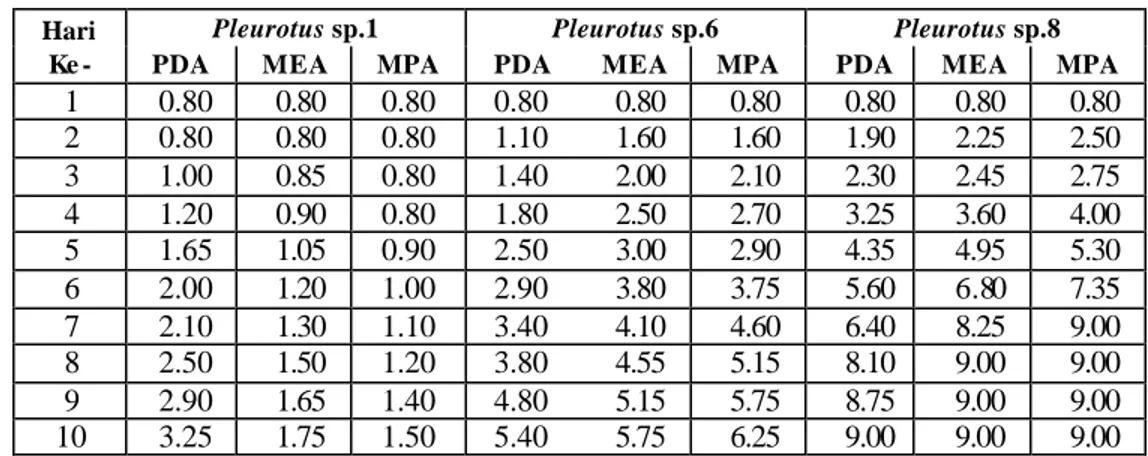 Tabel Lampiran 2. Diameter Koloni Rata-Rata Isolat Pleurotus  spp. pada  Media  Padat Tanpa Penambahan Sumber Lignin Alami 
